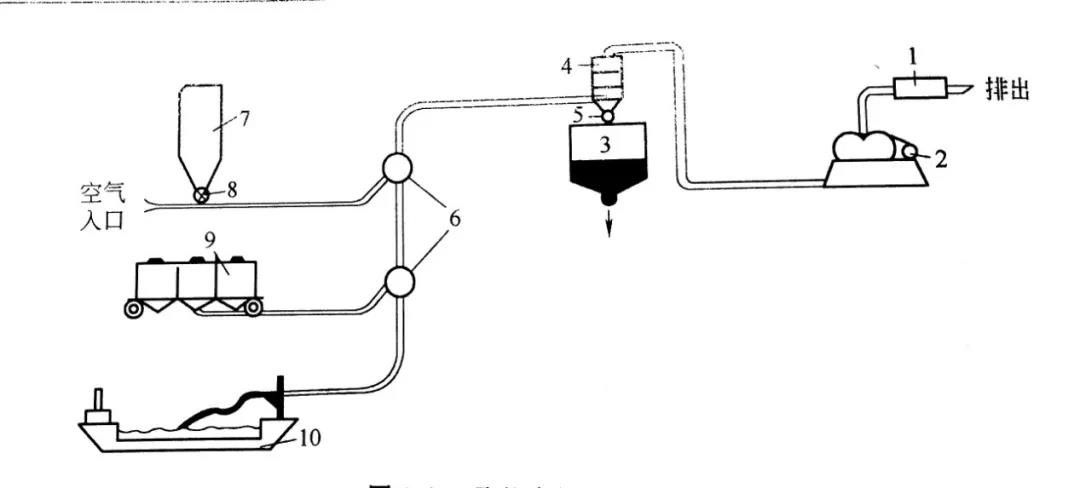 氣力輸送系統(tǒng)種類及優(yōu)缺點(diǎn)