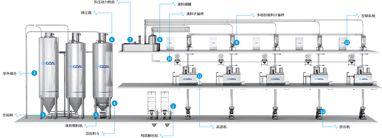 2.高混機(jī)配料系統(tǒng)一站式解決方案